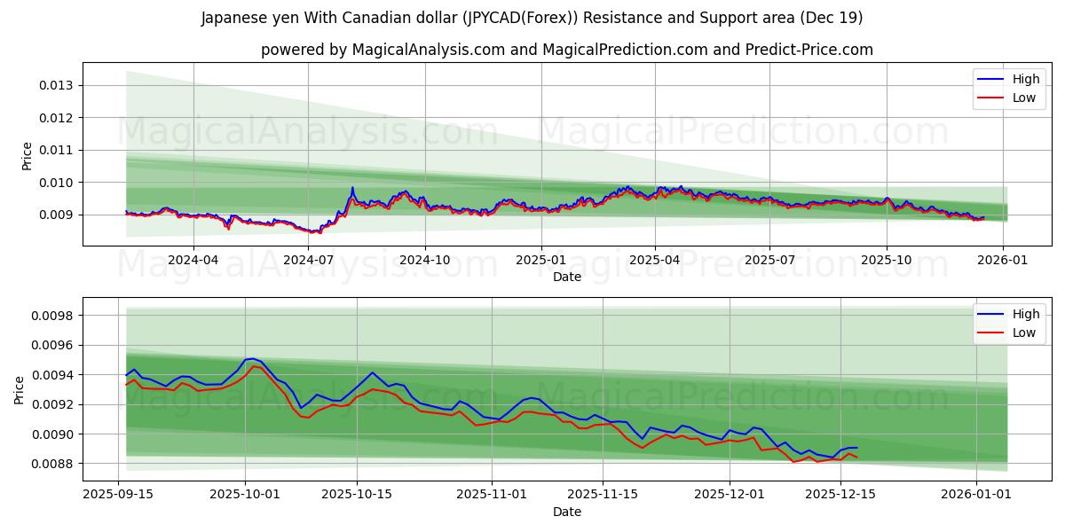  Yen giapponese Con dollaro canadese (JPYCAD(Forex)) Support and Resistance area (18 Dec) 