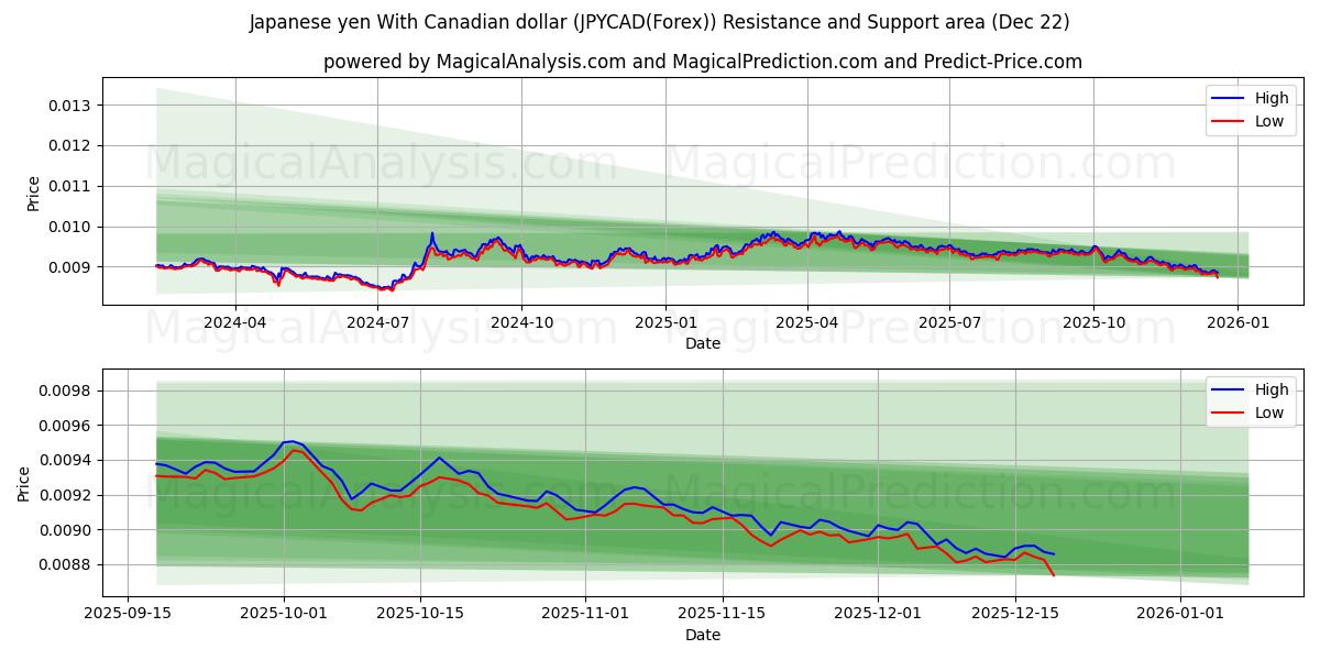  yen japonés con dólar canadiense (JPYCAD(Forex)) Support and Resistance area (21 Dec) 