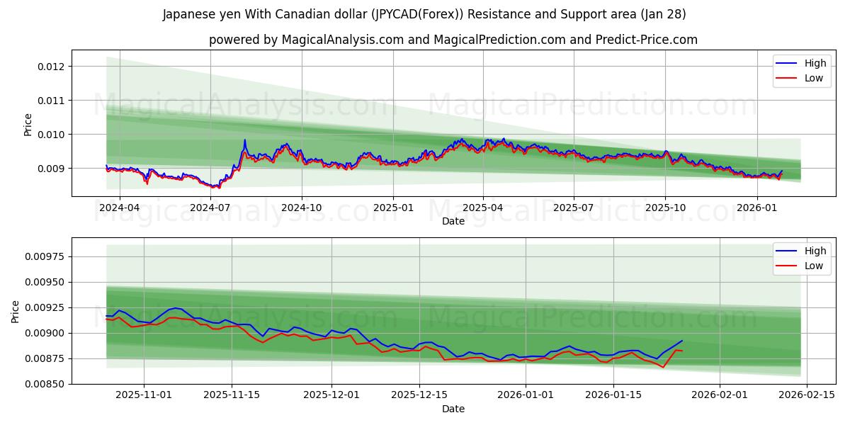  日元 兑 加元 (JPYCAD(Forex)) Support and Resistance area (27 Jan) 