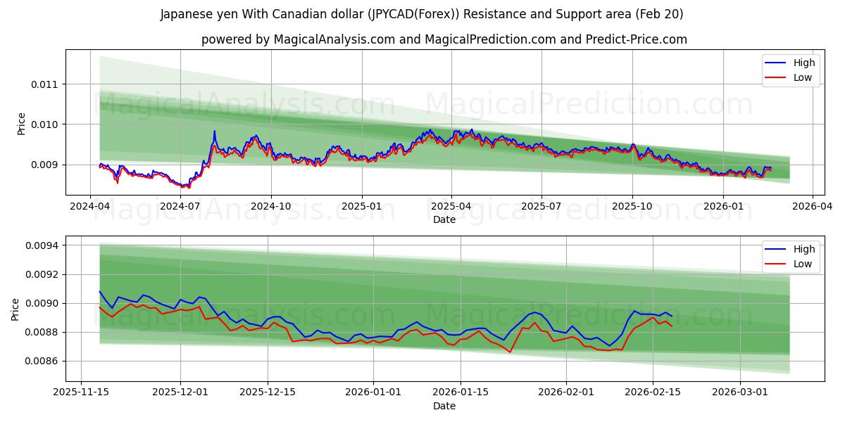  Japanin jeni Kanadan dollarin kanssa (JPYCAD(Forex)) Support and Resistance area (19 Feb) 