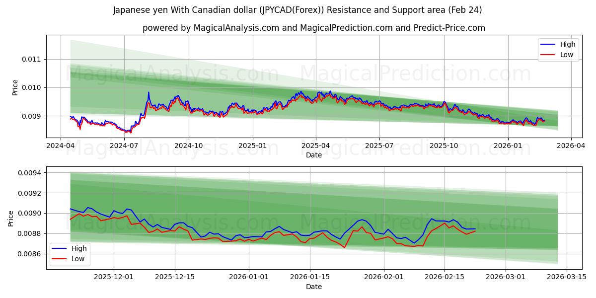  Japon Yeni Kanada Doları ile (JPYCAD(Forex)) Support and Resistance area (23 Feb) 