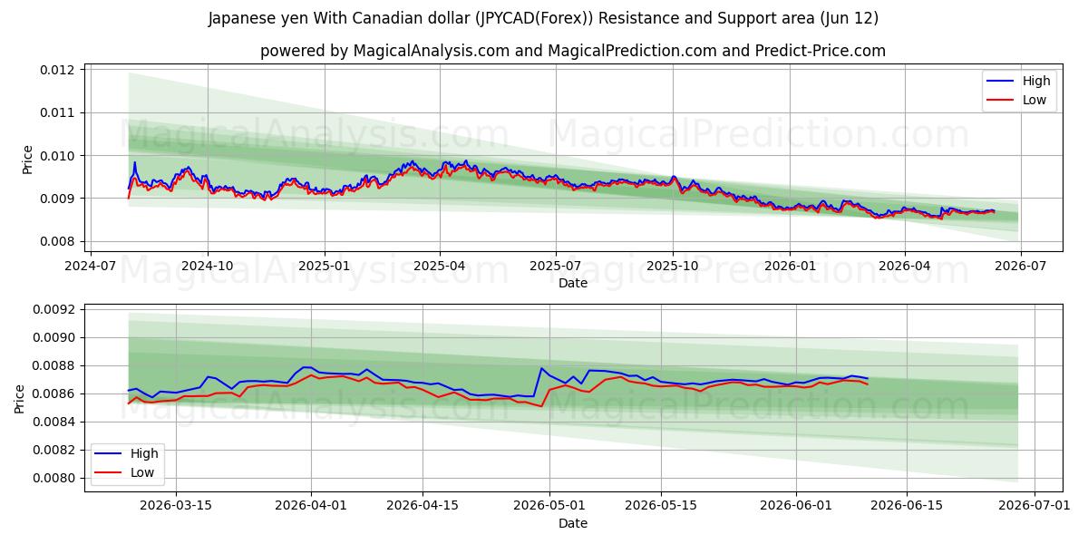  Japanischer Yen mit kanadischem Dollar (JPYCAD(Forex)) Support and Resistance area (11 Jun) 