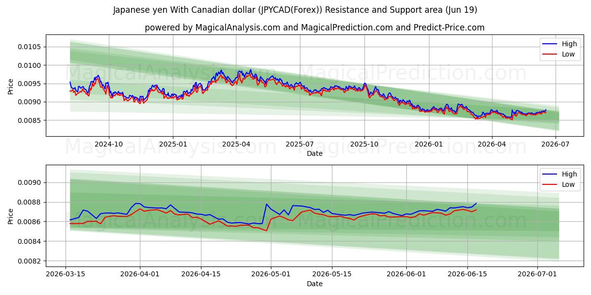  Japansk yen med canadiske dollar (JPYCAD(Forex)) Support and Resistance area (18 Jun) 