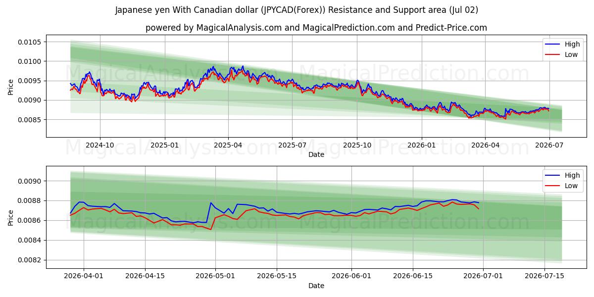  ین ژاپن با دلار کانادا (JPYCAD(Forex)) Support and Resistance area (01 Jul) 