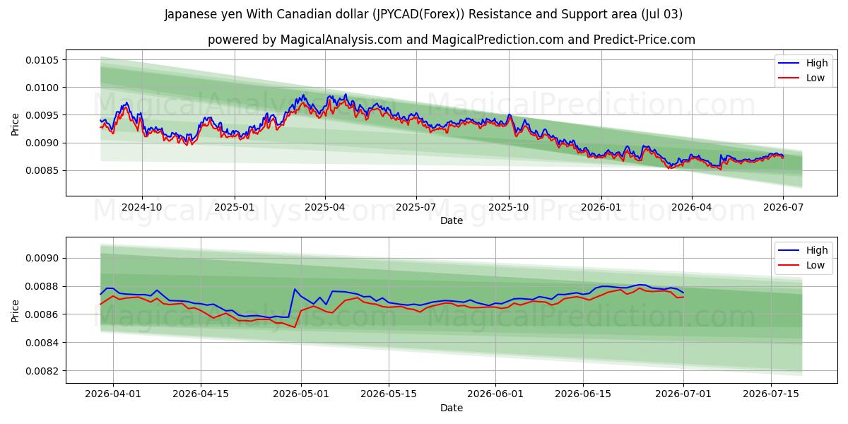  الين الياباني مقابل الدولار الكندي (JPYCAD(Forex)) Support and Resistance area (02 Jul) 