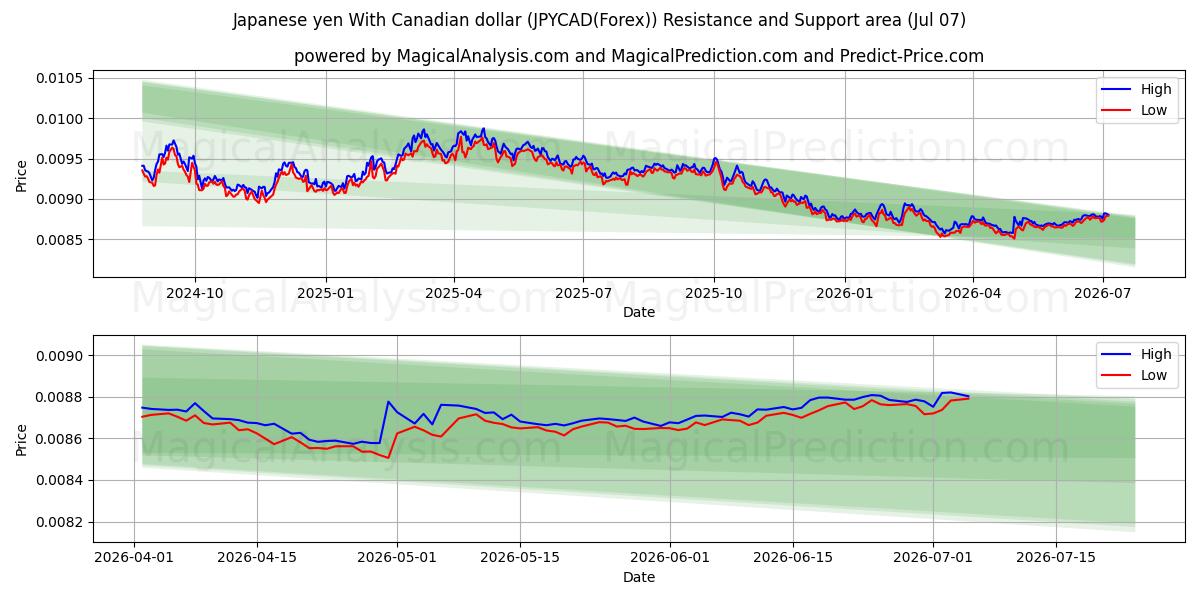  Japansk yen med kanadensisk dollar (JPYCAD(Forex)) Support and Resistance area (06 Jul) 