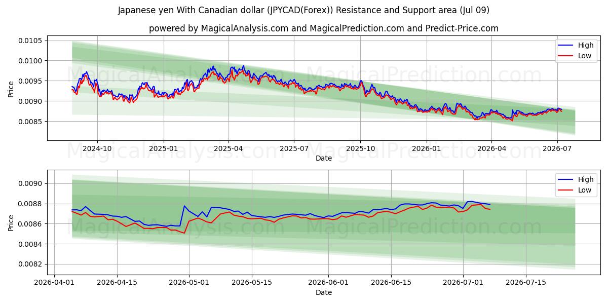  Japanese yen With Canadian dollar (JPYCAD(Forex)) Support and Resistance area (08 Jul) 