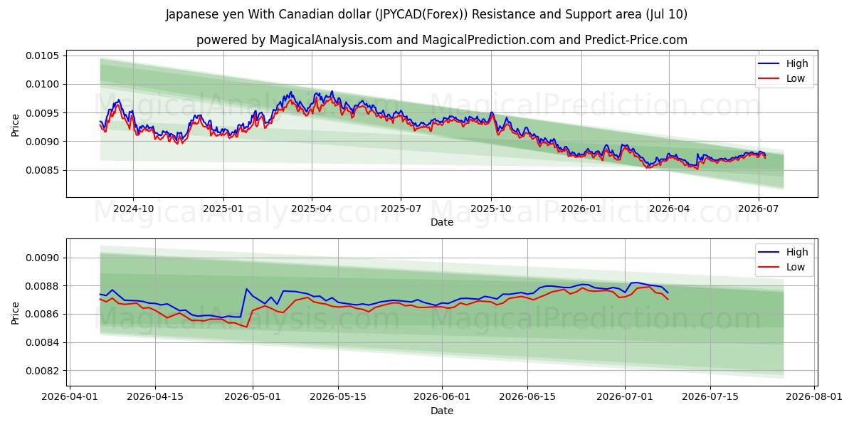  Japansk yen med canadiske dollar (JPYCAD(Forex)) Support and Resistance area (09 Jul) 