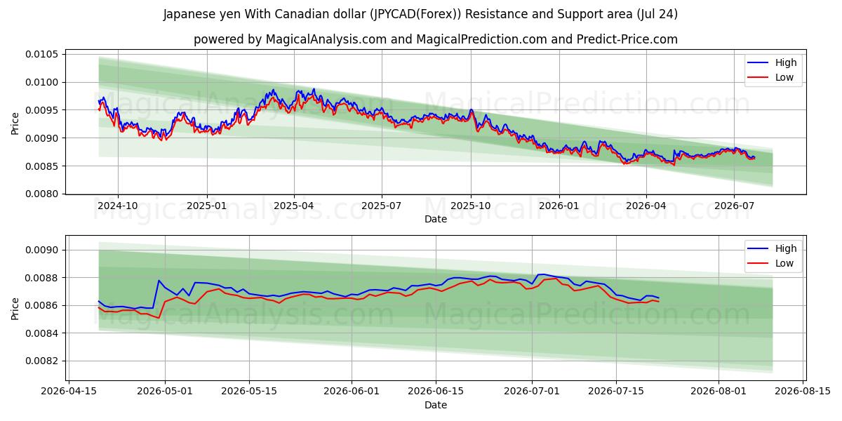  일본 엔 캐나다 달러로 (JPYCAD(Forex)) Support and Resistance area (23 Jul) 
