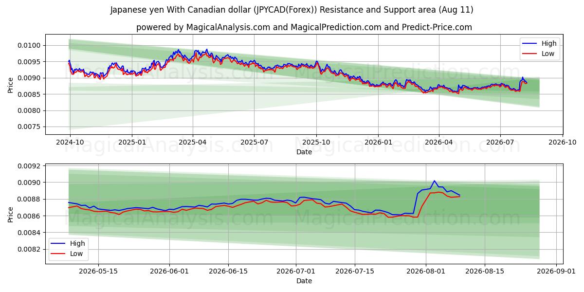  ین ژاپن با دلار کانادا (JPYCAD(Forex)) Support and Resistance area (10 Aug) 