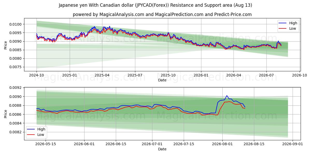  Japanin jeni Kanadan dollarin kanssa (JPYCAD(Forex)) Support and Resistance area (12 Aug) 