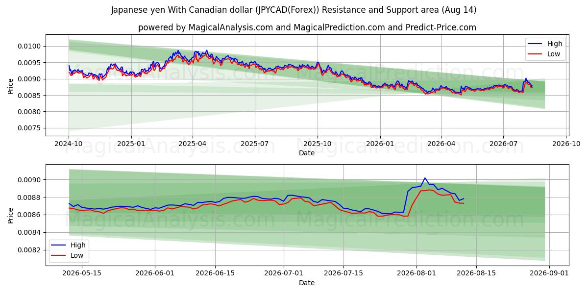  Japansk yen med kanadiske dollar (JPYCAD(Forex)) Support and Resistance area (13 Aug) 