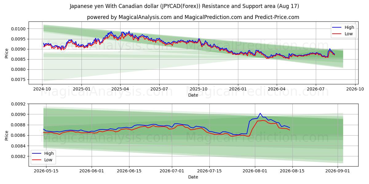  일본 엔 캐나다 달러로 (JPYCAD(Forex)) Support and Resistance area (16 Aug) 