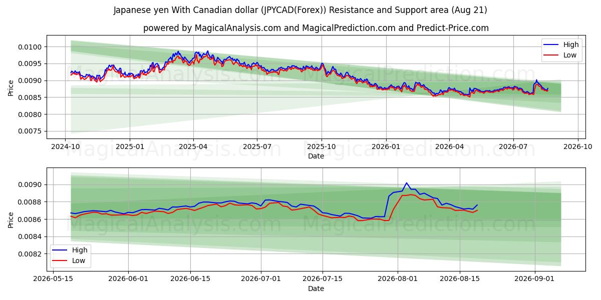  जापानी येन कैनेडियन डॉलर के साथ (JPYCAD(Forex)) Support and Resistance area (20 Aug) 