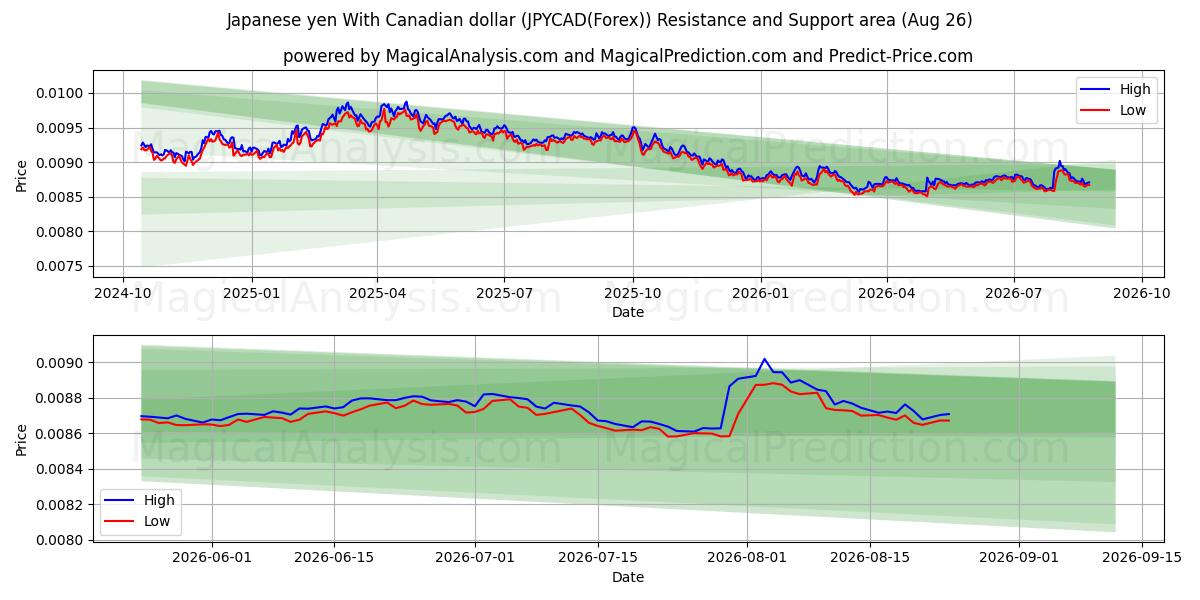  Yen giapponese Con dollaro canadese (JPYCAD(Forex)) Support and Resistance area (25 Aug) 