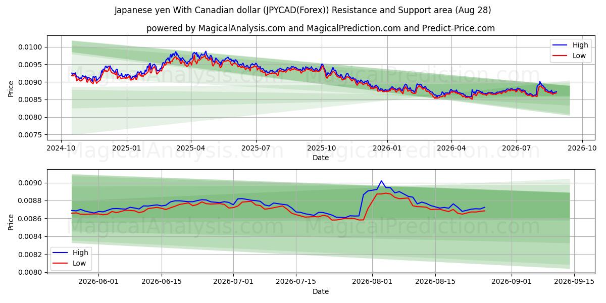  Yen giapponese Con dollaro canadese (JPYCAD(Forex)) Support and Resistance area (27 Aug) 