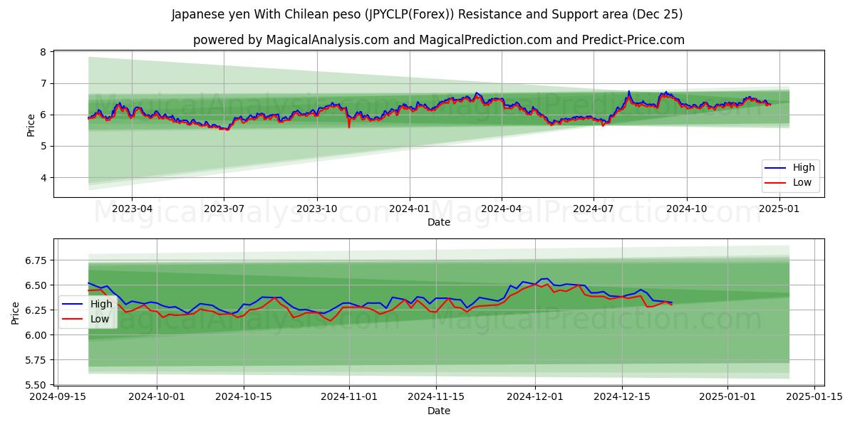  Japanese yen With Chilean peso (JPYCLP(Forex)) Support and Resistance area (25 Dec) 