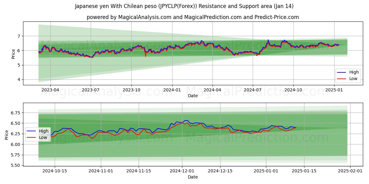  日元 与 智利比索 (JPYCLP(Forex)) Support and Resistance area (13 Jan) 