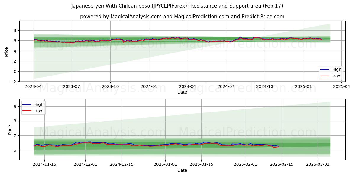  Японская иена к чилийскому песо (JPYCLP(Forex)) Support and Resistance area (04 Feb) 