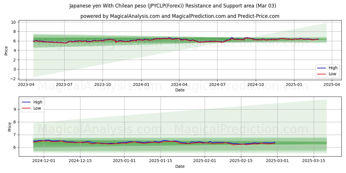  Japansk yen med chilensk peso (JPYCLP(Forex)) Support and Resistance area (03 Mar) 