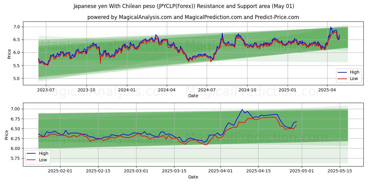  일본 엔 칠레 페소 포함 (JPYCLP(Forex)) Support and Resistance area (01 May) 