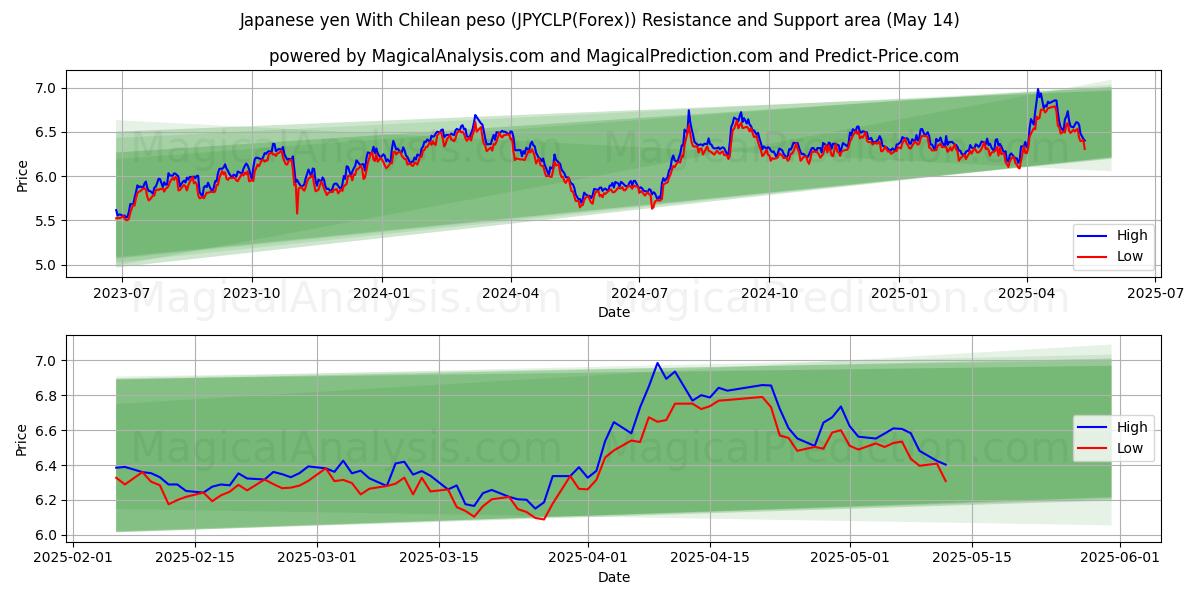  Yen giapponese Con peso cileno (JPYCLP(Forex)) Support and Resistance area (14 May) 