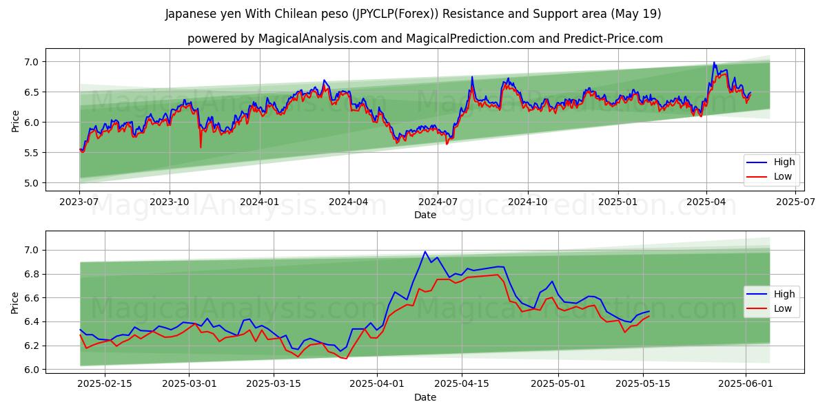  일본 엔 칠레 페소 포함 (JPYCLP(Forex)) Support and Resistance area (19 May) 