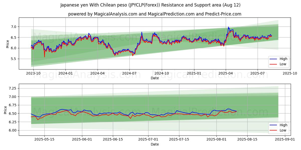  Japanese yen With Chilean peso (JPYCLP(Forex)) Support and Resistance area (11 Aug) 