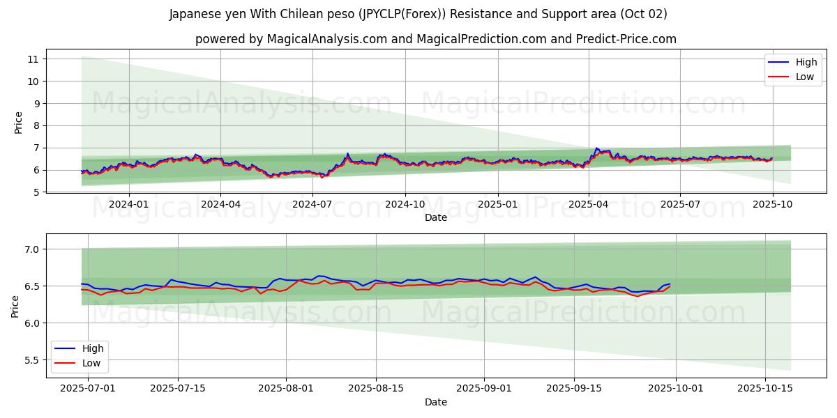  Iene japonês com peso chileno (JPYCLP(Forex)) Support and Resistance area (26 Sep) 