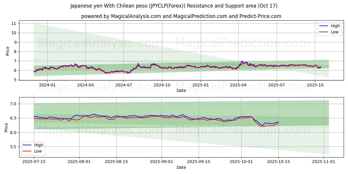  Japansk yen med chilensk peso (JPYCLP(Forex)) Support and Resistance area (16 Oct) 