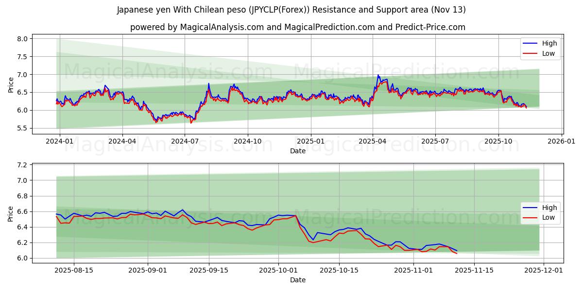  日元 与 智利比索 (JPYCLP(Forex)) Support and Resistance area (12 Nov) 