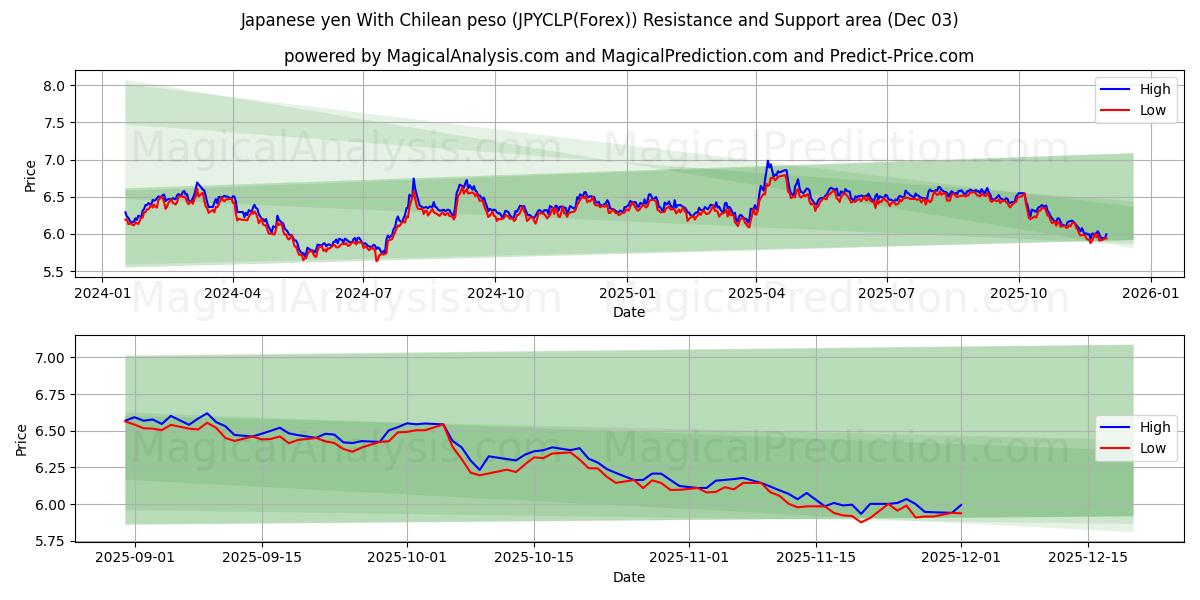  Japansk yen med chilensk peso (JPYCLP(Forex)) Support and Resistance area (02 Dec) 