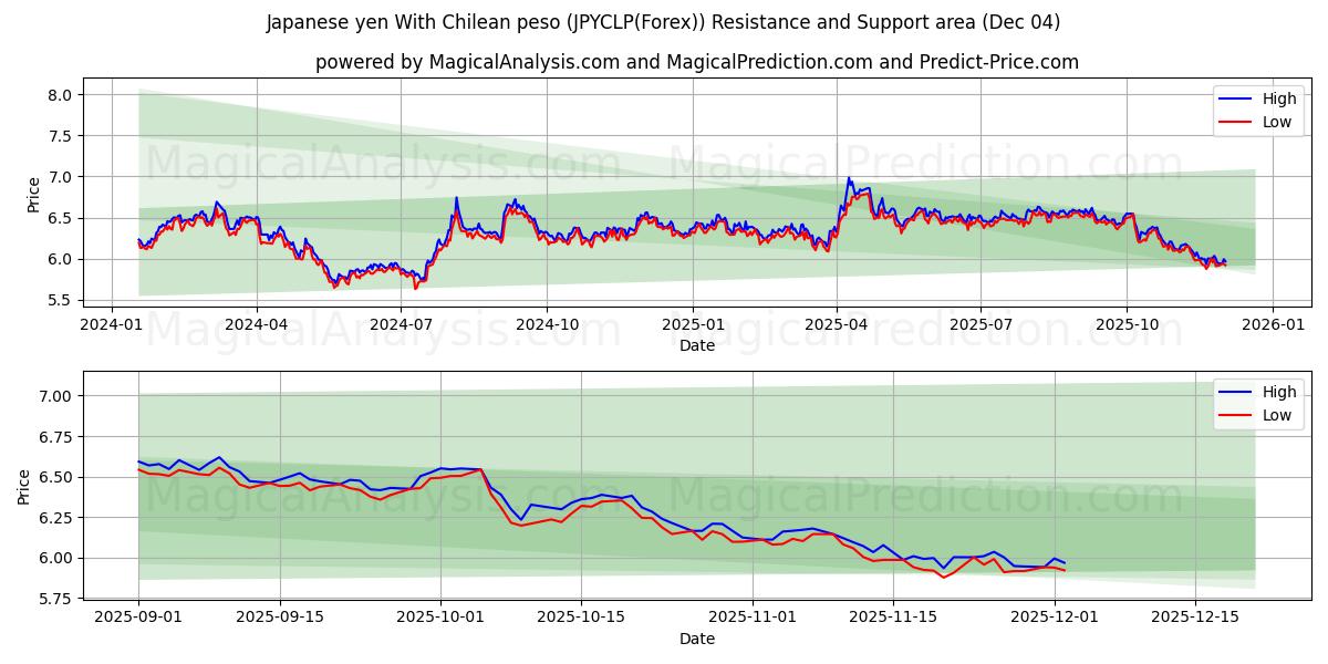 Japanese yen With Chilean peso (JPYCLP(Forex)) Support and Resistance area (03 Dec) 