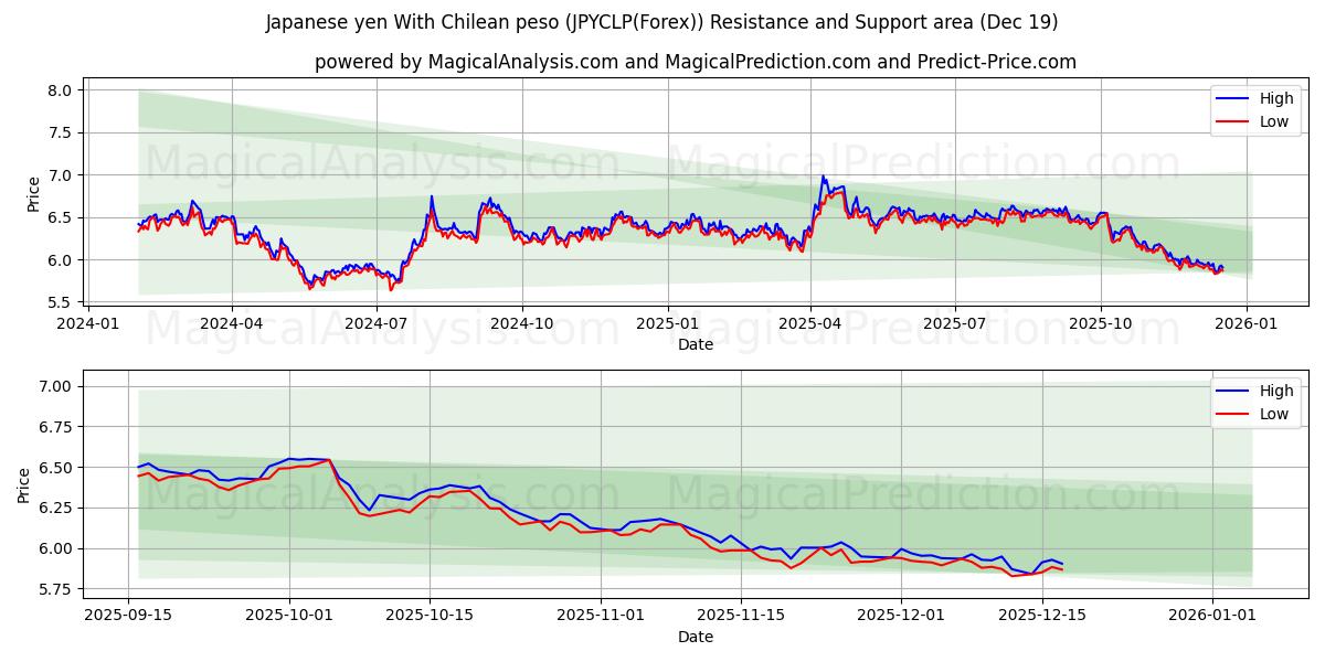  Japanske yen med chilenske pesos (JPYCLP(Forex)) Support and Resistance area (18 Dec) 