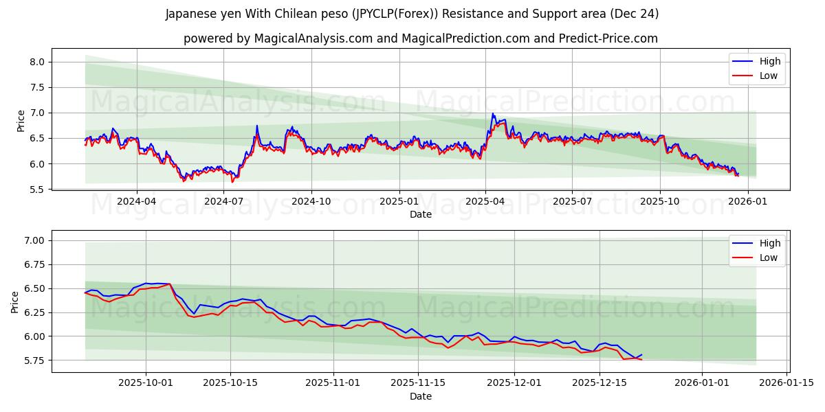  Japanese yen With Chilean peso (JPYCLP(Forex)) Support and Resistance area (23 Dec) 
