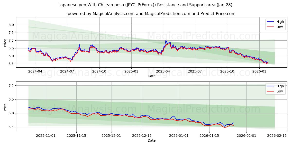 Japansk yen med chilensk peso (JPYCLP(Forex)) Support and Resistance area (27 Jan) 
