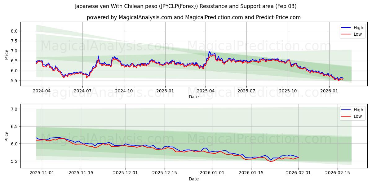  Japanischer Yen mit chilenischem Peso (JPYCLP(Forex)) Support and Resistance area (02 Feb) 
