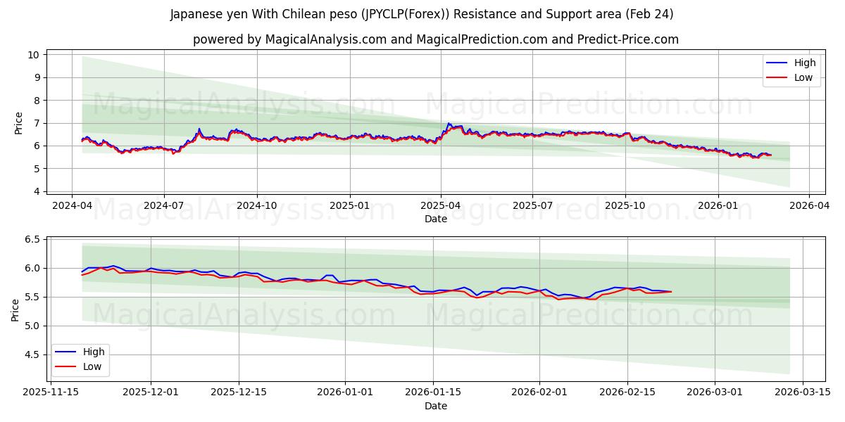  Japanese yen With Chilean peso (JPYCLP(Forex)) Support and Resistance area (23 Feb) 