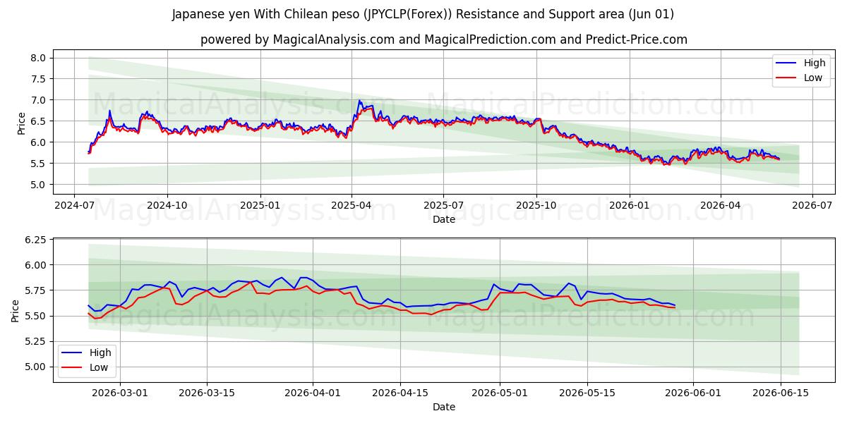  Japanske yen med chilenske pesos (JPYCLP(Forex)) Support and Resistance area (31 May) 