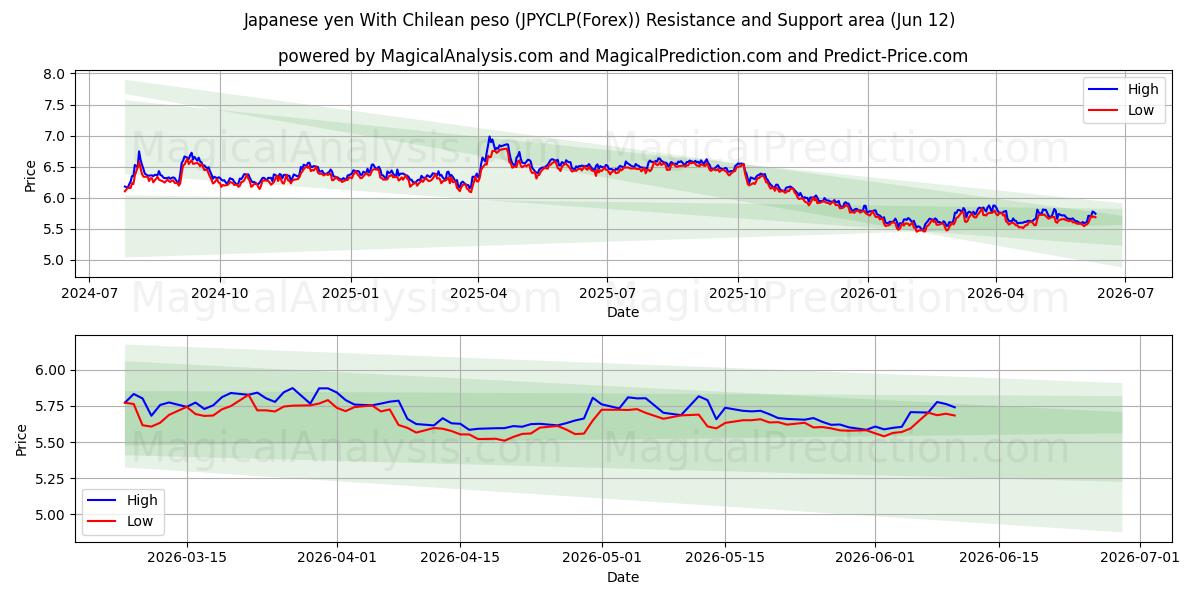 Japon Yeni Şili Pezosu ile (JPYCLP(Forex)) Support and Resistance area (11 Jun) 