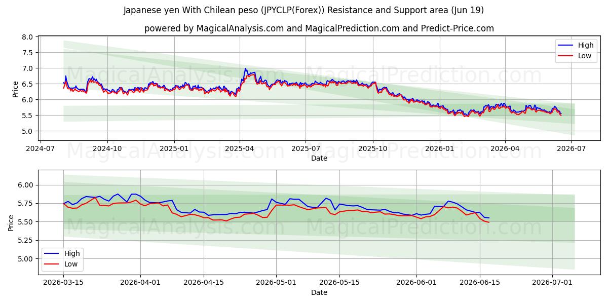  Japansk yen med chilensk peso (JPYCLP(Forex)) Support and Resistance area (18 Jun) 