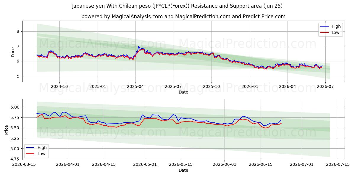  Japanske yen med chilenske pesos (JPYCLP(Forex)) Support and Resistance area (24 Jun) 