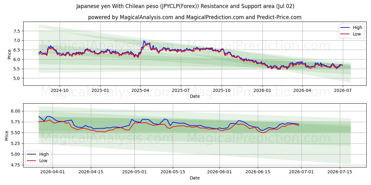  الين الياباني مع البيزو التشيلي (JPYCLP(Forex)) Support and Resistance area (01 Jul) 