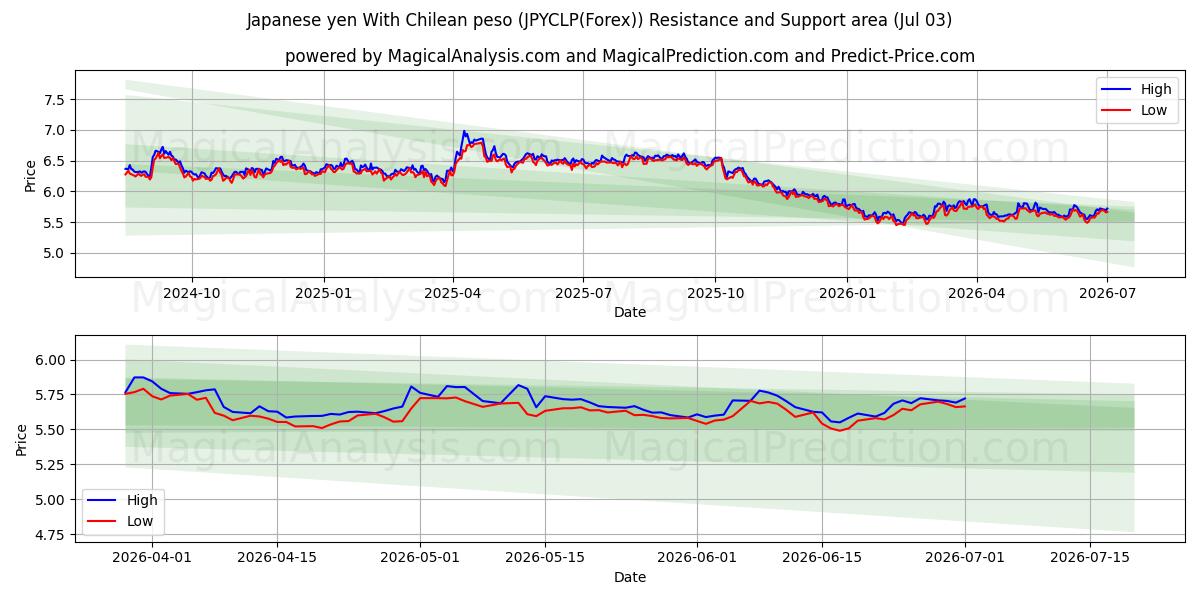  Iene japonês com peso chileno (JPYCLP(Forex)) Support and Resistance area (02 Jul) 