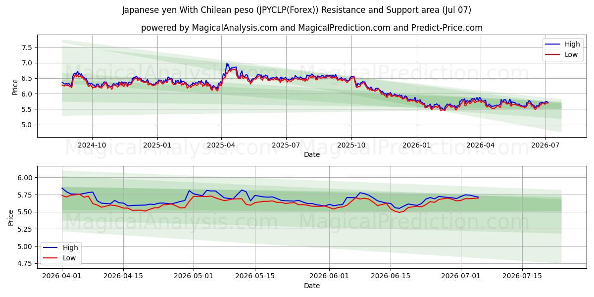 Yen giapponese Con peso cileno (JPYCLP(Forex)) Support and Resistance area (06 Jul) 
