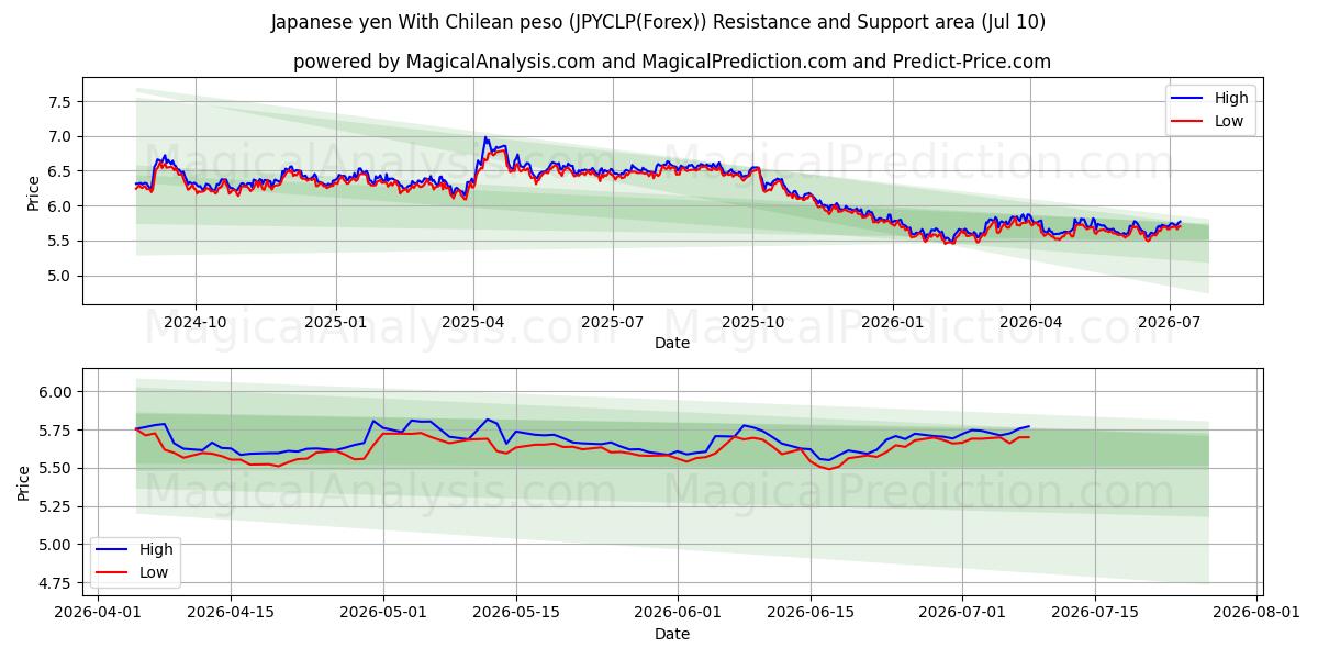  日元 与 智利比索 (JPYCLP(Forex)) Support and Resistance area (09 Jul) 