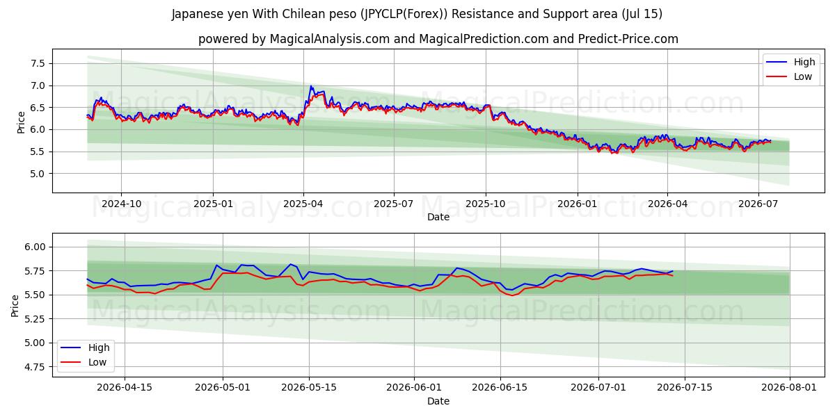  Japanske yen med chilenske pesos (JPYCLP(Forex)) Support and Resistance area (14 Jul) 