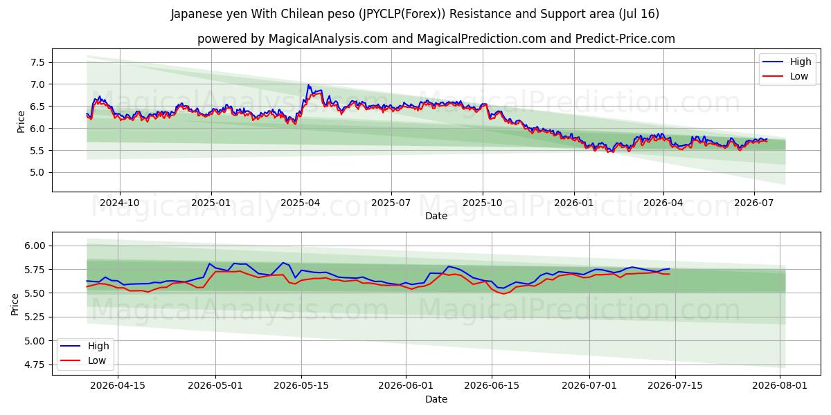  Japanske yen med chilenske pesos (JPYCLP(Forex)) Support and Resistance area (15 Jul) 