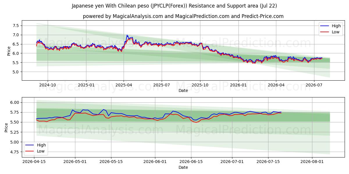  الين الياباني مع البيزو التشيلي (JPYCLP(Forex)) Support and Resistance area (21 Jul) 