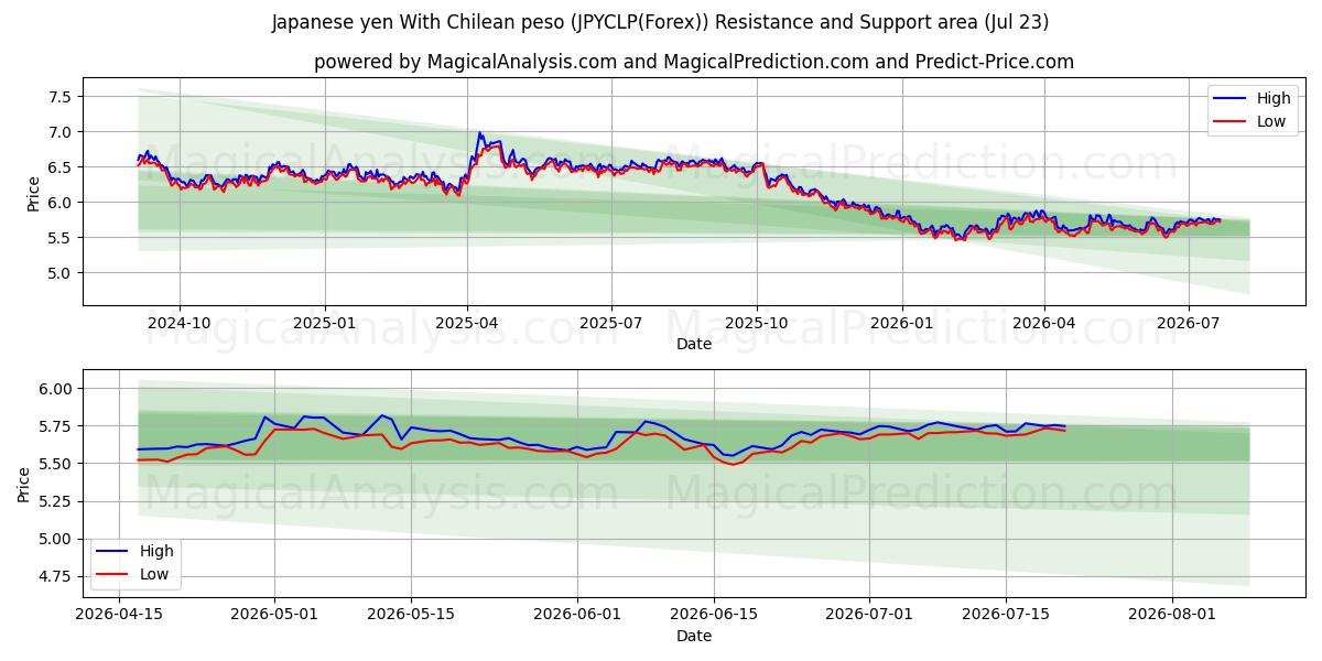  الين الياباني مع البيزو التشيلي (JPYCLP(Forex)) Support and Resistance area (22 Jul) 
